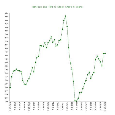 Netflix (NFLX) - 6 Price Charts 2002-2024 (History)