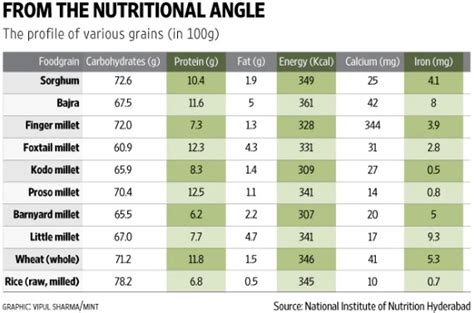 Health and nutrition information on Millets: A Grain Revolution - Vidhi ...