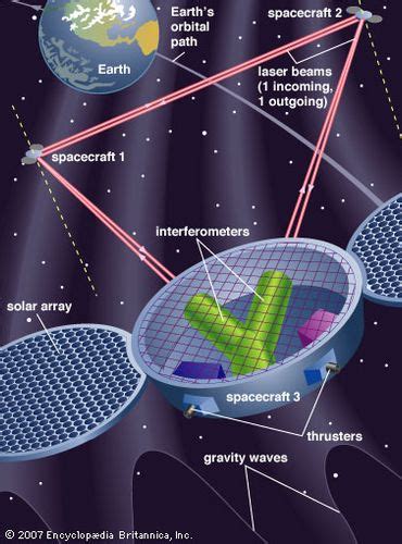 Evolved Laser Interferometer Space Antenna | physics | Britannica