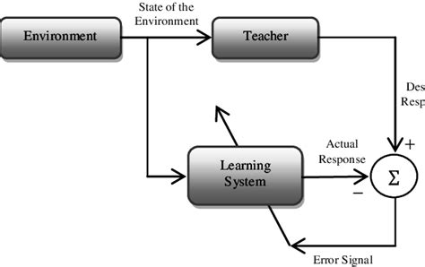 Supervised Learning of Artificial Neural Networks | Download Scientific ...