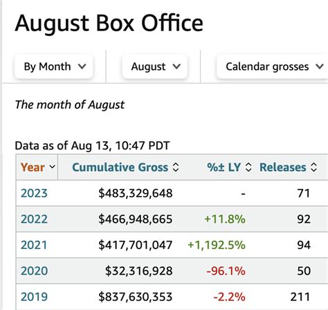 August 2023 Domestic Box Office is at $483 million. Surpassing August ...