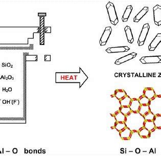 (PDF) Production of zeolite using different methods