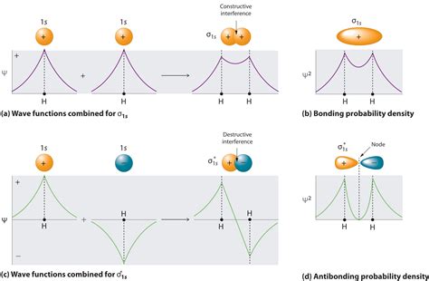 bond - Physical intuition behind negative values for wave function ...