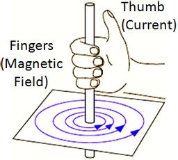 Magnetic Effect of a Current - Excel@Physics