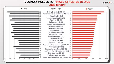 A Good VO2max Charts by: Age, Gender, Sport and Athlete Fitness