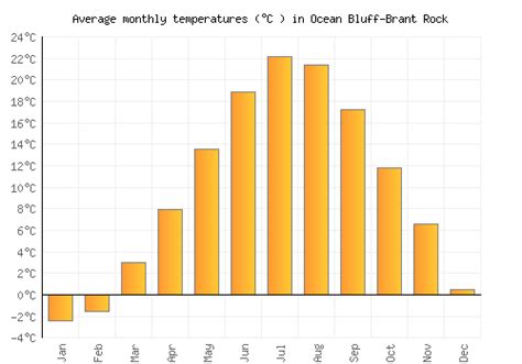 Ocean Bluff-Brant Rock Weather averages & monthly Temperatures | United States | Weather-2-Visit