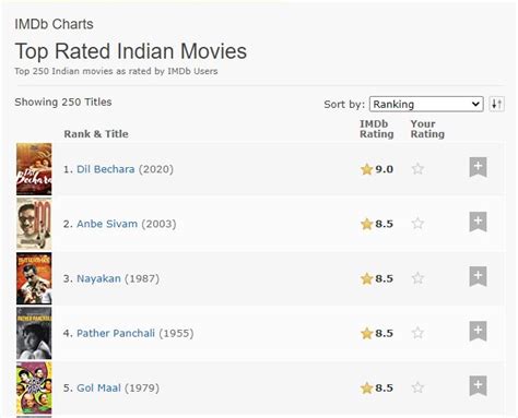 What Movie Has The Highest Imdb Rating / What Are The Highest Ranking Movies As Per The Top 1000 ...