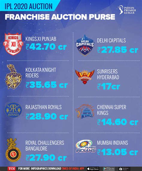 IPL 2020 Auction: Date, venue and auction purse available for all eight ...