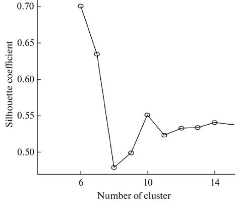 Plot of silhouette coefficient. | Download Scientific Diagram