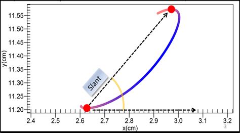 Presentation of the slant | Download Scientific Diagram