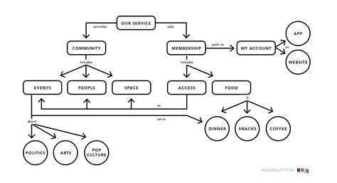 Cognitive Maps, Mind Maps, and Concept Maps: Definitions and Use Cases. | Mind map, Concept map ...