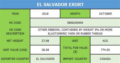 El Salvador Export Data | El Salvador Trade Data | TradeImeX