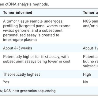 Differences between ctDNA analysis methods. | Download Scientific Diagram