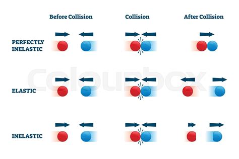 Collisions vector illustration. Elastic and perfectly inelastic ...