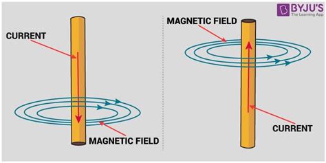 Magnetic Effect of Electric Current - Definition | Direct Current