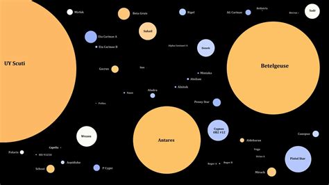 Size Comparison of Well-Known Stars