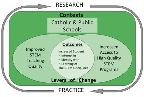 Conceptual Framework // Center for STEM Education