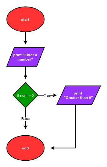 Generate Flowchart From Python Code - tech4liv.com