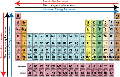 Printable Electronegativity Table