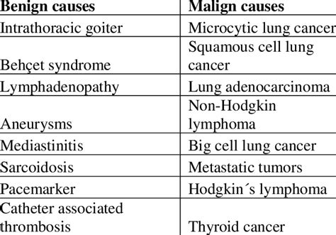 Superior vena cava syndrome causes. | Download Table