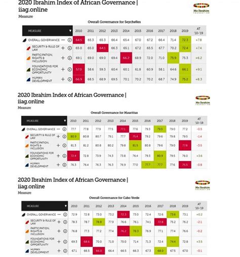 2020 Mo Ibrahim Index of African Governance -Seychelles Nation