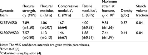 Properties of syntactic foam panels | Download Table