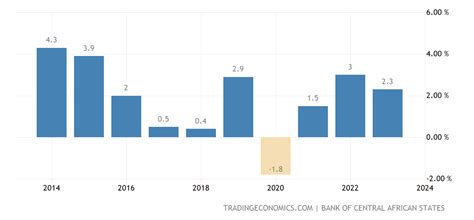 Gabon GDP Annual Growth Rate - 2022 Data - 2023 Forecast - 1994-2021 ...