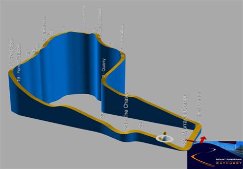 Track Info -Bathurst, Mount Panorama – iGPFun