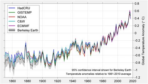 Global Temperature Report for 2017 - Berkeley Earth