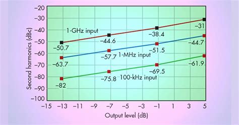 Low-Noise Amplifier Spans DC to 17 GHz | Microwaves & RF