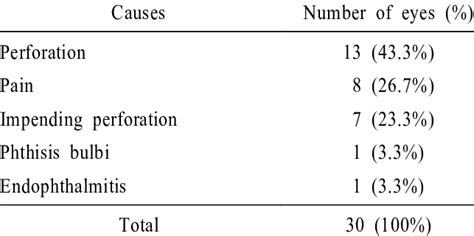 Causes of evisceration | Download Table