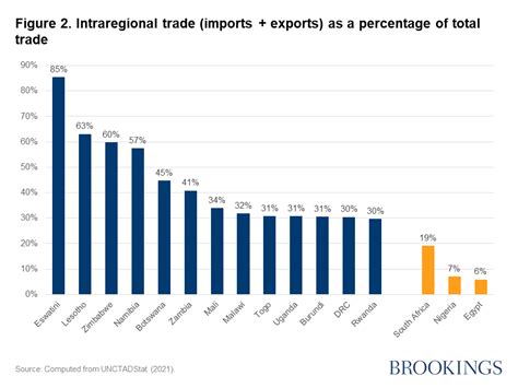 Why the Extent of Intra-African Trade is Much Higher than Commonly ...