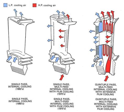 Jet Engine Design: Turbine Cooling | Aerospace Engineering Blog