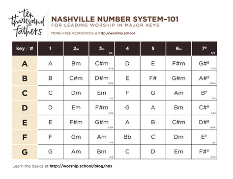 Nashville Numbering System - 10,000 Fathers & Mothers