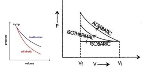 Adiabatic Process