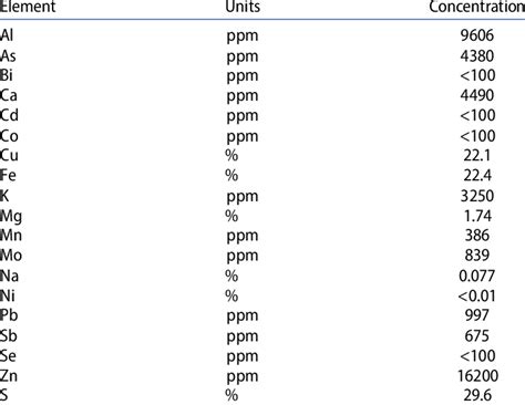 Copper concentrate chemical analysis. | Download Table