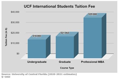 University of Central Florida Admissions 2021: Fees, Acceptance Rate ...