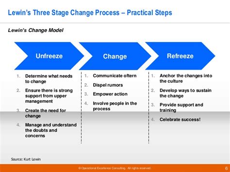 Week2-Lewin’s Change Management Model