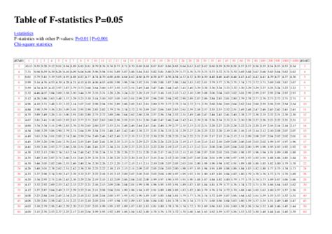 F Table Statistics