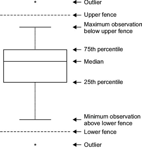 Hinge Labels In Tableau Box Plot