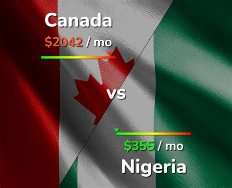 Canada vs Nigeria comparison: Cost of Living, Prices, Salary