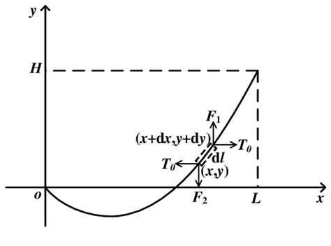 Schematic diagram of catenary equation. The solution of catenary ...