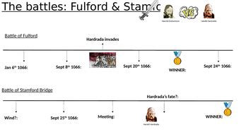 Battles of Fulford & Stamford Bridge | Teaching Resources