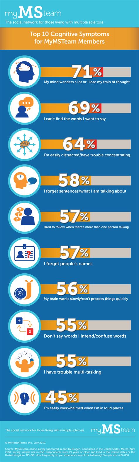 Life With MS Cognitive Symptoms | MyMSTeam