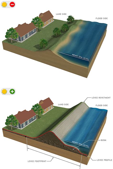 levee design in 2024 | Risk management strategies, Risk management, Urban design graphics