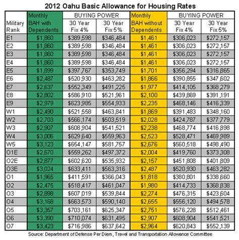 2022 military bah chart