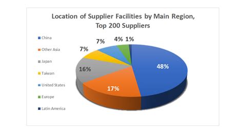 Apple: 3 Facts About The World’s Best Supply Chain - Apple Maven