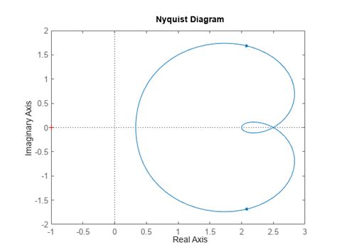 nyquist - Nyquist response of dynamic system - MATLAB