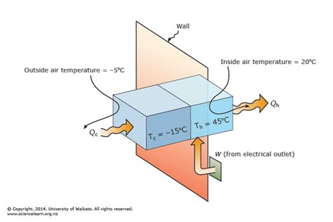 Heat pump thermodynamics — Science Learning Hub