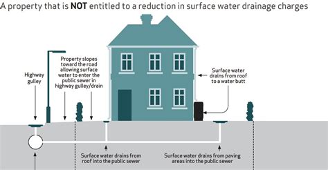 Surface water drainage | United Utilities